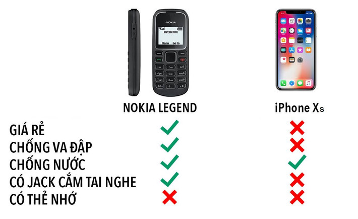 Cuộc so sánh của điện thoại phổ thông với smartphone iPhone Xs mới của Apple.