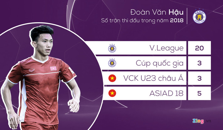 Năm 2018 chứng kiến sự trưởng thành vượt bậc của Đoàn Văn Hậu trong màu áo CLB Hà Nội và các đội tuyển. Hậu vệ sinh năm 1999 có 20 trên 24 trận tối đa ở V.League. Anh chơi thêm 8 trận chính thức tại giải U23 châu Á và ASIAD 18, góp mặt trong hầu hết đợt tập trung tuyển quốc gia và U23 và sắp tới là AFF Suzuki Cup 2018.