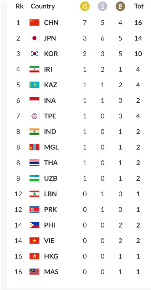 Bắn súng và Taekwondo giúp Việt Nam lọt Top 14 ASIAD: Sau ngày thi đấu chính thức đầu tiên, đoàn TTVN đã giành được 2 HCĐ ở môn bắn súng và Taekwondo, xếp hạng 14.