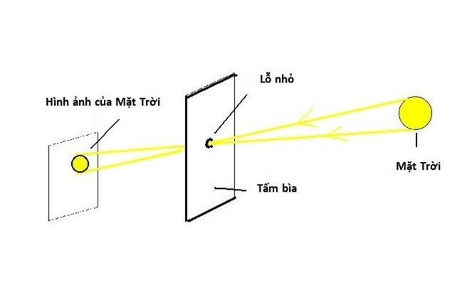 Một cách khác tiết kiệm chi phí hơn đó là mua một tấm bìa và biến nó thành dụng cụ quan sát nhật thực an toàn. Dùng một tấm bìa, khoét một lỗ tròn nhỏ. Hướng tấm bìa về phía Mặt trời sao cho ánh sáng mặt trời đi xuyên qua lỗ. Đặt một tờ giấy trắng phía dưới sao cho hình ảnh mặt trời hiện thành một khoanh tròn trên tờ giấy. Khi hiện tượng nhật thực diễn ra chúng ta sẽ thấy đĩa mặt trời bị che khuất dần trên tấm giấy trắng.