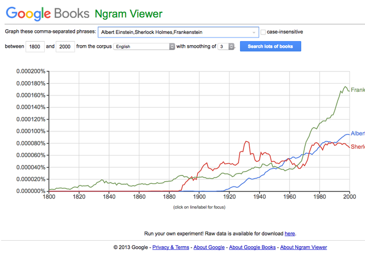 Google Books nGram Viewer là công cụ cho phép bạn tìm kiếm tần suất xuất hiện của một từ khóa nào đó trong kho sách 5.2 triệu cuốn được xuất bản từ năm 1500 đến năm 2008.