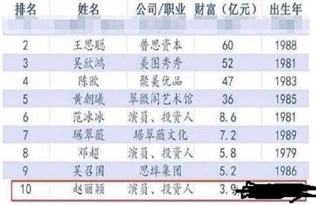 Trước đây đã từng có blogger đăng tải danh sách những "đại gia" sinh sau năm 1980, trong đó Triệu Lệ Dĩnh xuất sắc lọt top 10 với nghề nghiệp được ghi là diễn viên và nhà đầu tư. Ảnh: Sohu.