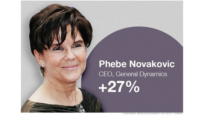 Bà Phebe Novakovi đã dẫn dắt công ty General Dynamics khởi sắc từ cuộc khủng hoảng tài chính khi bị lỗ 332 triệu USD. Năm 2015, doanh thu của General Dynamics đạt mức 3 tỷ USD, tăng 17% so với năm 2014. Ảnh: CNN Money.