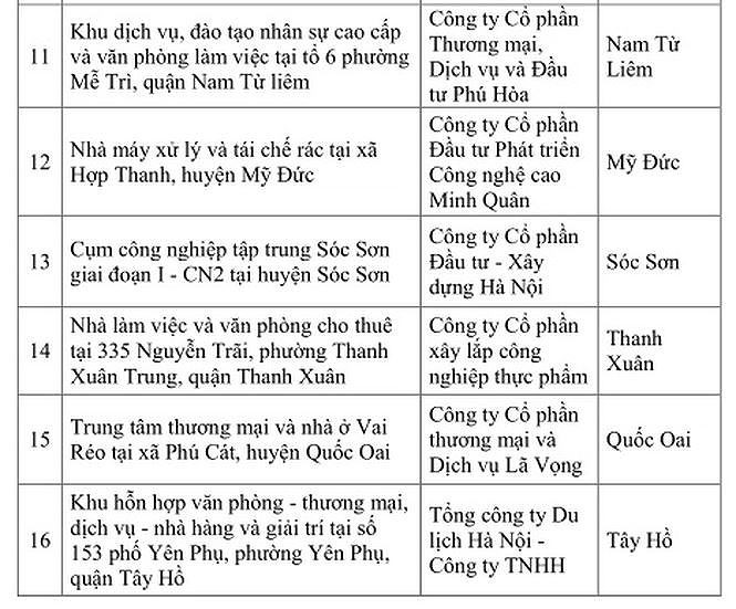 Ngoài ra có một số dự án khác cũng bị chấm dứt hoạt động như: Dự án Nhà làm việc và văn phòng cho thuê tại 335 Nguyễn Trãi (phường Thanh Xuân Trung, quận Thanh Xuân); Dự án Khu hỗn hợp văn phòng - thương mại, dịch vụ - nhà hàng và giải trí tại số 153 phố Yên Phụ (phường Yên Phụ, quận Tây Hồ); Dự án Xây dựng chợ, Văn phòng và Trung tâm thương mại Nghĩa Tân (phường Nghĩa Tân, quận cầu Giấy); Dự án Khu đô thị Monaco Garden - phần ô CC1, CC3, N4 tại xã Phượng Cách (huyện Quốc Oai)...