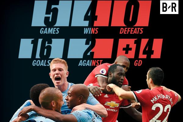 M. U "xách dép" cho Man City: Cây bình luận của nhà đài talkSPORT, cựu chân sút Premier League, Micky Quinn đã dành những lời gay gắt, đầy ác cảm cho M.U của Mourinho sau trận hòa không bàn thắng với Liverpool. Micky Quinn cho rằng, với lối chơi buồn tẻ một cách ngán ngẩm, MU không thể nào xứng đáng vô địch Ngoại hạng Anh mùa này. Và nếu Chúa thực sự soi rọi ở Premier League thì chỉ có 1 cái tên cho ngai vàng, đó là Man City của Pep Guardiola. Ảnh: talkSPORT