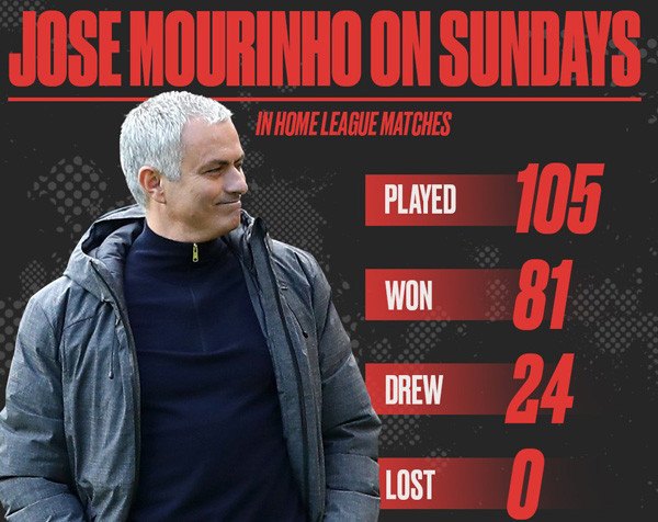 Mourinho "quái chiêu", lập kỷ lục độc: Sau thắng lợi giòn giã 4-0 của M.U trước Everton tại Old Trafford, đã có thống kê thú vị về người ngồi "ghế nóng" Mourinho: chưa từng thua trên sân nhà vào ngày Chủ nhật ở các giải đấu vô địch quốc gia mà ông bén duyên cùng Porto, Chelsea, Inter, Real Madrid và Manchester United. Ảnh: Manchester Evening