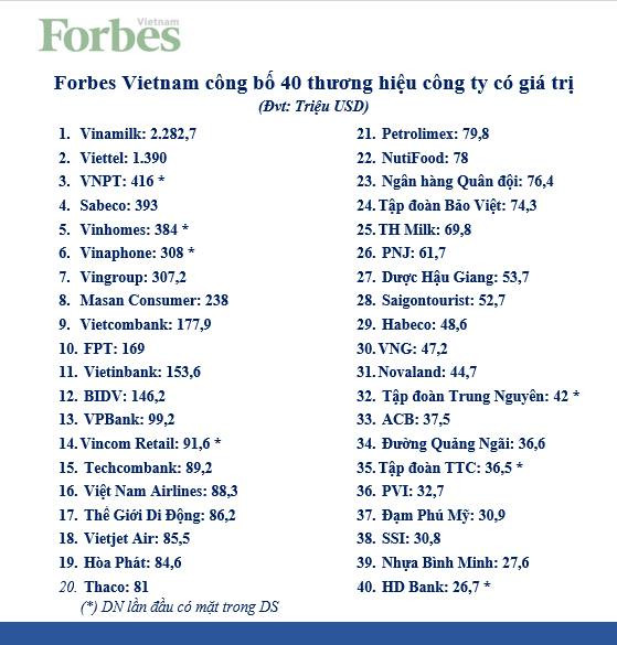 Theo danh sách của Forbes, 40 thương hiệu đắt giá nhất Việt Nam 2018 có tổng giá trị hơn 8,1 tỷ USD, tăng hơn 30% so với danh sách công bố năm 2017. Ảnh: Forbes Việt Nam.