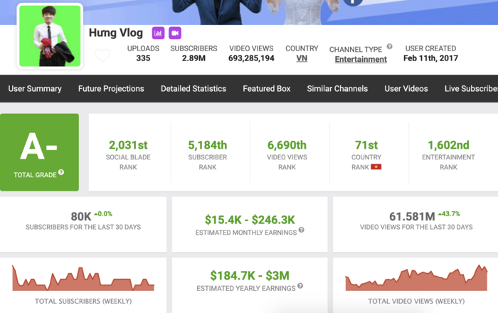 Theo ước tính từ SocialBlade, chuyên trang thống kê độc lập uy tín nhất thế giới về các nền tảng mạng xã hội, kênh Hưng Vlog của con trai Bà Tân Vlog có thể kiếm được số tiền từ 15.400 - 246.300 USD/tháng (khoảng 356 triệu - 5,7 tỷ đồng).