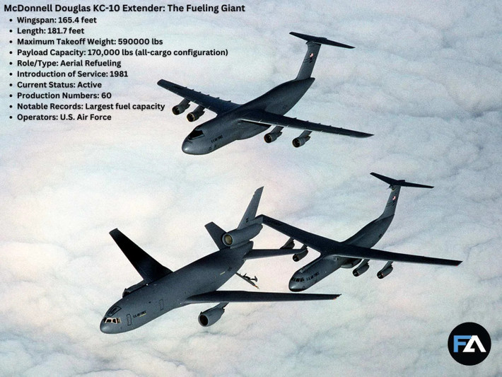 McDonnell Douglas KC-10 Extender là máy bay tiếp nhiên liệu trên không quan trọng của Không quân Mỹ. Với sải cánh dài hơn 50 mét, chiều dài khoảng 55 mét, chiếc máy bay vận tải này có thể mang tới 161 tấn nhiên liệu. Ảnh: Wiki