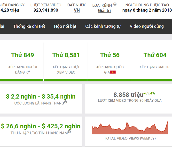 Social Blade từng thống kê, doanh thu ước tính mà bà Tân Vlog từng kiếm được trong thời kì đỉnh cao từ 68 triệu đồng đến 1,1 tỉ đồng mỗi tháng. Như vậy, bà có thể thu về từ hơn 837 triệu đồng đến 13,4 tỉ đồng mỗi năm.