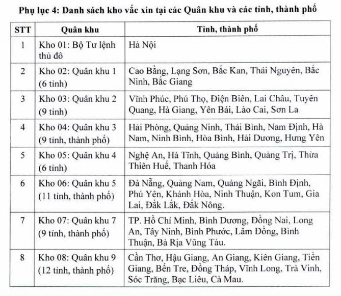Danh sách 8 kho chứa vaccine phục vụ chiến dịch tiêm vaccine lớn nhất cả nước từ nay đến tháng 4/2022.