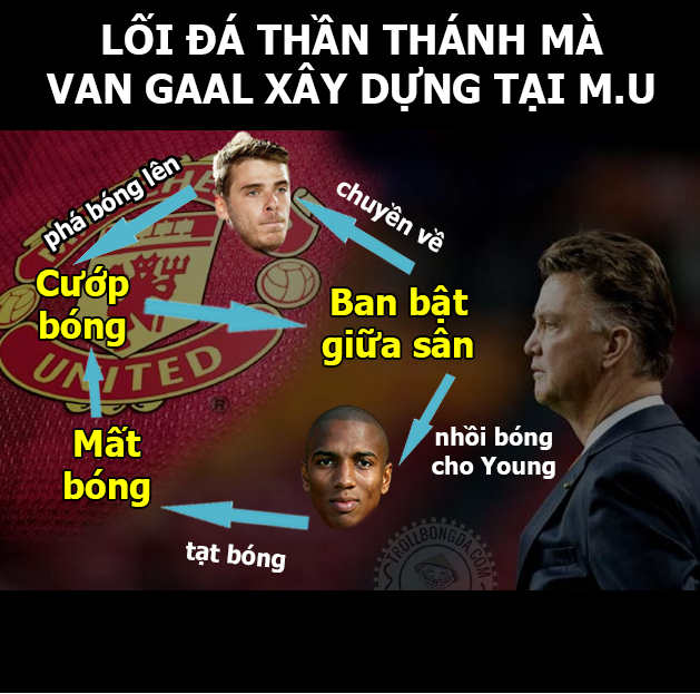 Sơ đồ chiến thuật mà Luis Van Gaal đang xây dựng cho CLB Man United.