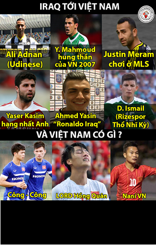 Sau trận hòa của ĐT Việt Nam trước ĐT Iraq, dân mạng đã tổng kết lại những "quân át chủ bài" mà hai đội có trong tay qua những bức ảnh chế bóng đá, đó là ĐT Việt Nam có cặp tiền đạo Công - Công, "thánh" Hồng Quân và Nani Việt Nam Phi Sơn.
