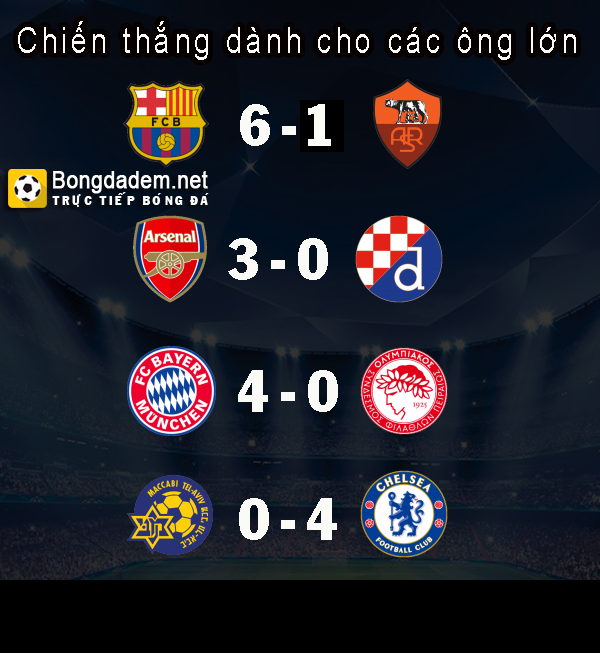 Hầu hết các đại gia của bóng đá châu Âu ra sân đêm qua tại UEFA Champions League đều có kết quả thắng đậm.