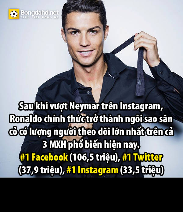 Cầu thủ siêu sao của Real Madrid cũng chính thức vượt qua kình địch Neymar Jr trên các trang mạng xã hội.