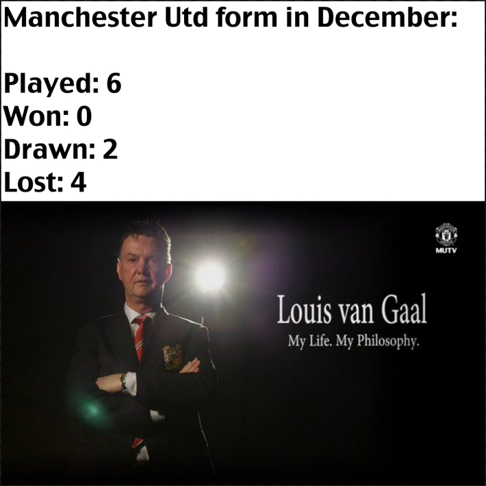 Thành tích tệ hại của Van Gaal qua 6 trận đấu trong tháng 12 và nó khiến Man United rơi tự do trên BXH Premier League.