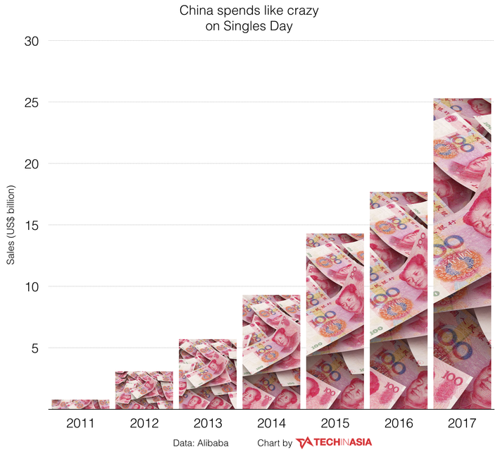 Từ năm 2012 đến 2015, doanh thu bán hàng trong một ngày của Alibaba đã tăng từ 3 tỷ USD (2012) lên tới 14,3 tỷ USD (2015). Năm 2016, doanh thu trong ngày 11/11 của Alibaba là 17,7 tỷ USD. Ảnh: Techinasia.