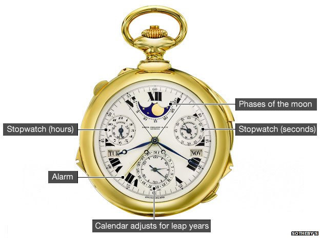 Cấu tạo phức tạp của chiếc đồng hồ Henry Grave Jr Supercomplication.