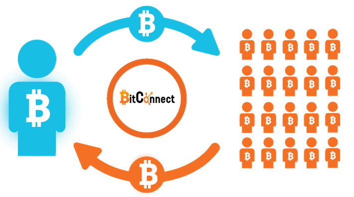 Với đa cấp, khi một nhà đầu tư giới thiệu cho các nhà đầu tư khác tham gia vay Bitconnect sẽ nhận được hoa hồng. Ảnh: Etherbanking.