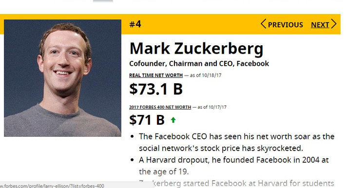Tỷ phú Bill Gates là người giàu nhất nước Mỹ năm 2017 nhưng Mark Zuckerberg - CEO Facebook mới là người có tài sản tăng mạnh nhất trong năm qua. Ảnh: Forbes.