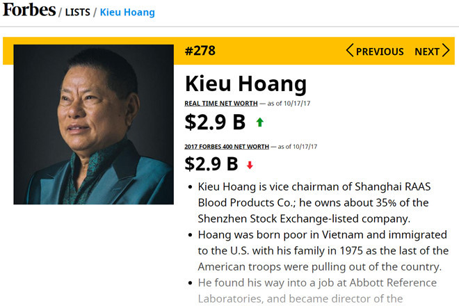 Trong danh sách 400 người giàu nhất nước Mỹ 2017 Forbes vừa công bố, tỷ phú Hoàng Kiều giảm 64 bậc so với bảng xếp hạng năm ngoái. Cụ thể, tỷ phú Hoàng Kiều đứng vị trí 278, sở hữu 2,9 tỷ USD, giảm 200 triệu đồng so với năm ngoái. Ảnh: Forbes.