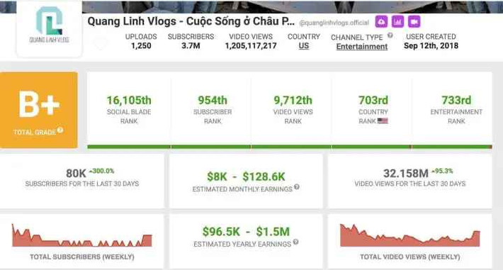 Quang Linh sở hữu kênh YouTube chính mang tên Quang Linh Vlogs - Cuộc Sống ở châu Phi hiện đang có hơn 3,8 triệu lượt đăng ký. Đồng thời, anh cũng có một kênh khác mang tên Nông Nghiệp Việt Nam ở châu Phi với con số người theo dõi cũng lên tới 1,2 triệu lượt.