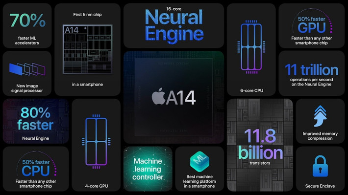 Ngoài thiết kế, iPhone 12 series trang bị chip xử lý A14 Bionic tiến trình 5 nm, 11,8 tỷ bóng bán dẫn (nhiều hơn gần 40% so với A13 Bionic), 6 nhân CPU và 4 nhân GPU.Theo thông tin chính thức giá bán của dòng iPhone 12 series bắt đầu từ 699 USD đến 1099 USD cho phiên bản bộ nhớ trong thấp nhất.
