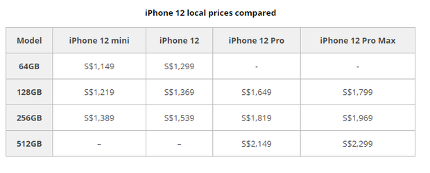 Trong khi đó, một số nguồn tin ccho hay iPhone 12 tại Singapore - thị trường người Việt thường đổ xô xếp hàng mua iPhone, sẽ có giá bán từ 956 USD (khoảng 22,1 triệu đồng) hoặc iPhone 12 Pro - 1.214 USD (khoảng 28,1 triệu đồng).