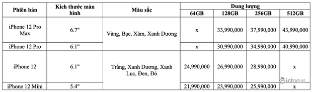 Trước đó, một số người có kinh nghiệm mua bán iPhone dự đoánchiếc iPhone 12 đầu tiên sẽ được nhập vào đầu tháng 12 với giá dự kiến từ 24,9 triệu đồng.