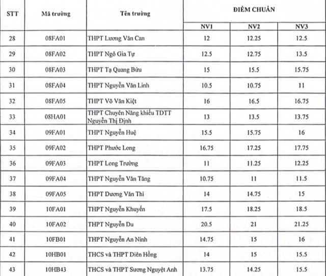 Nóng: TPHCM công bố điểm chuẩn vào lớp 10 - 3 Nóng: TPHCM công bố điểm chuẩn vào lớp 10 - 3