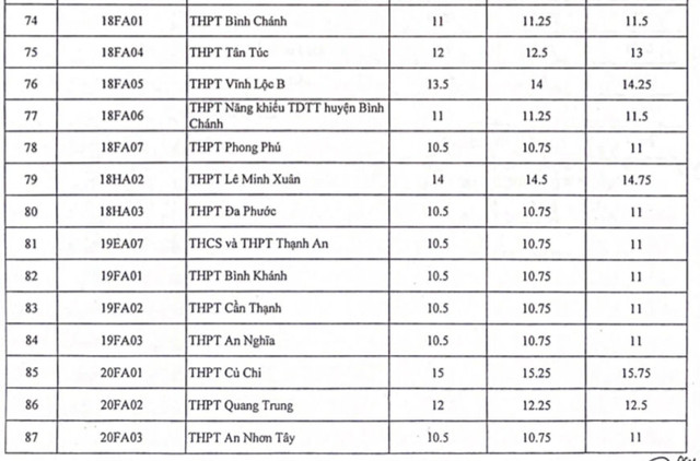 Nóng: TPHCM công bố điểm chuẩn vào lớp 10 - 6 Nóng: TPHCM công bố điểm chuẩn vào lớp 10 - 6