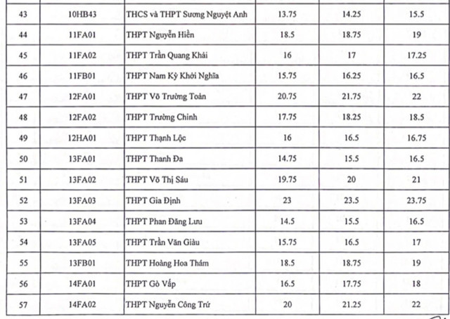 Nóng: TPHCM công bố điểm chuẩn vào lớp 10 - 4 Nóng: TPHCM công bố điểm chuẩn vào lớp 10 - 4