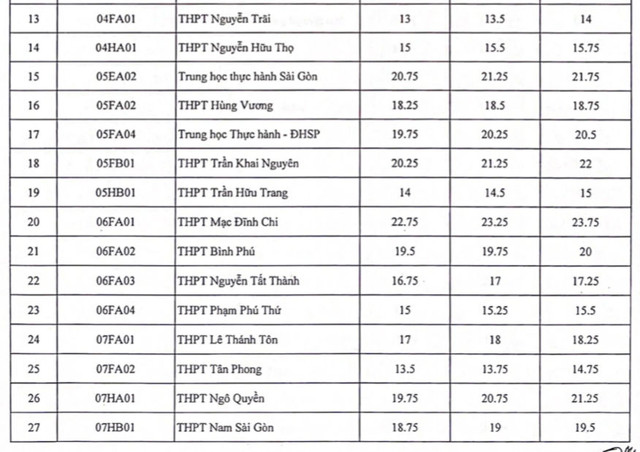 Nóng: TPHCM công bố điểm chuẩn vào lớp 10 - 2 Nóng: TPHCM công bố điểm chuẩn vào lớp 10 - 2