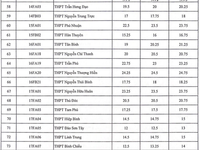 Nóng: TPHCM công bố điểm chuẩn vào lớp 10 - 5 Nóng: TPHCM công bố điểm chuẩn vào lớp 10 - 5