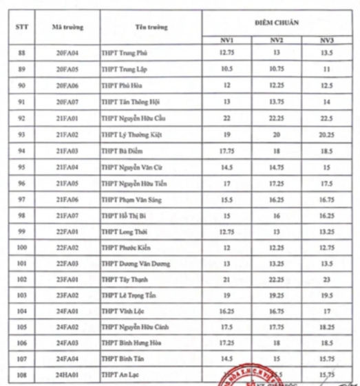 Nóng: TPHCM công bố điểm chuẩn vào lớp 10 - 7 Nóng: TPHCM công bố điểm chuẩn vào lớp 10 - 7
