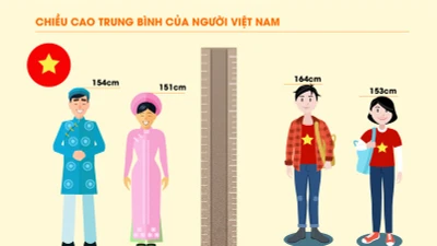 Chiều cao người Việt tăng nhưng vẫn “thấp bé, nhẹ cân” so với thế giới