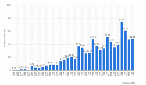 Doanh số bán hàng của Apple theo Quý - Nguồn: Statista