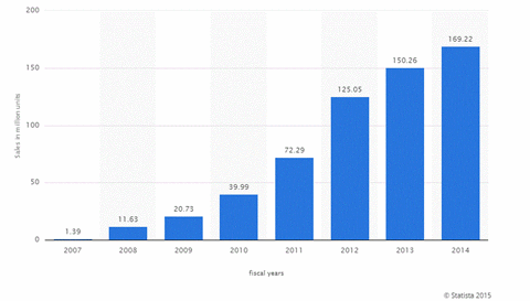 Doanh số bán hàng của iPhone từ những năm 2007 - 2014 - Nguồn: Statista