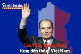 [INFOGRAPHIC] Các Tổng thống Pháp từng đến thăm Việt Nam