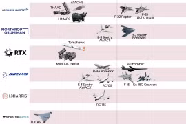 Các công ty quốc phòng Mỹ đang thu lợi lớn từ chiến sự Iran