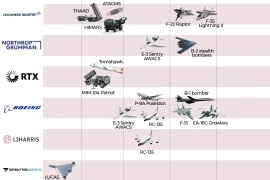 Các công ty quốc phòng Mỹ đang thu lợi lớn từ chiến sự Iran