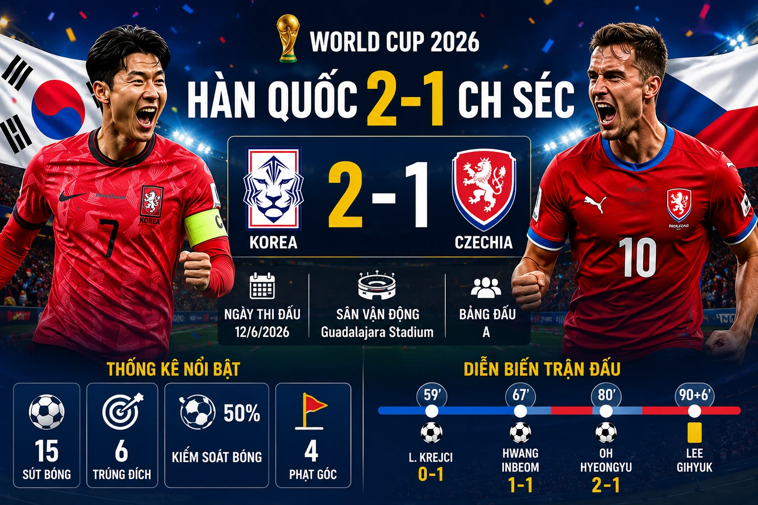 [INFOGRAPHIC] Hàn Quốc ngược dòng hạ CH Séc 2-1 tại World Cup 2026