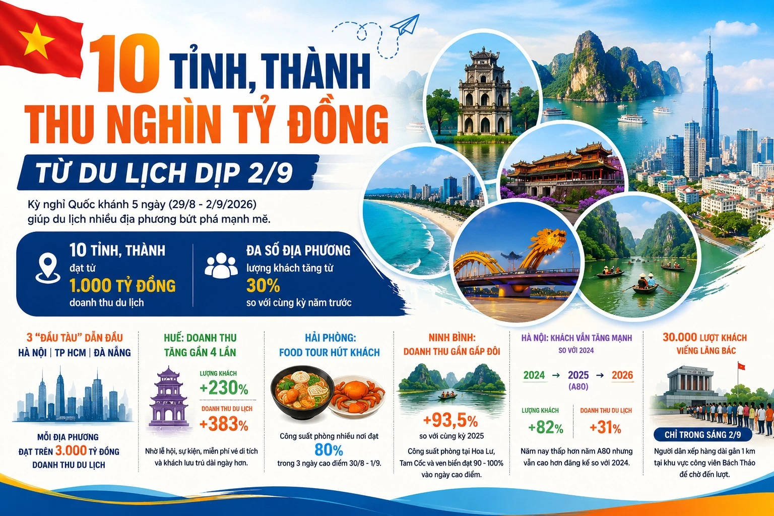 [INFOGRAPHIC] 10 tỉnh, thành thu nghìn tỷ đồng từ du lịch dịp 2/9