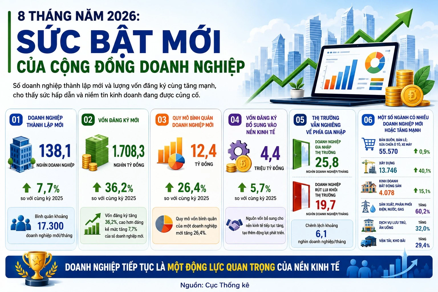[INFOGRAPHIC] 8 tháng năm 2026: Sức bật mới của cộng đồng doanh nghiệp