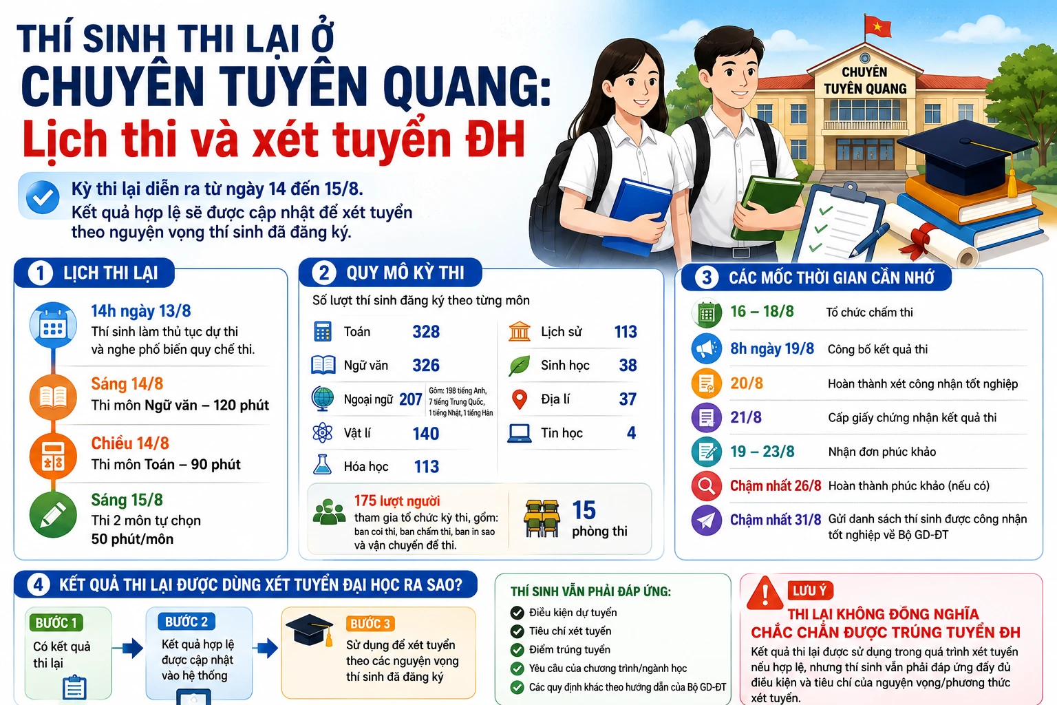 [INFOGRAPHIC] THÍ SINH THI LẠI Ở CHUYÊN TUYÊN QUANG CẦN LƯU Ý GÌ?