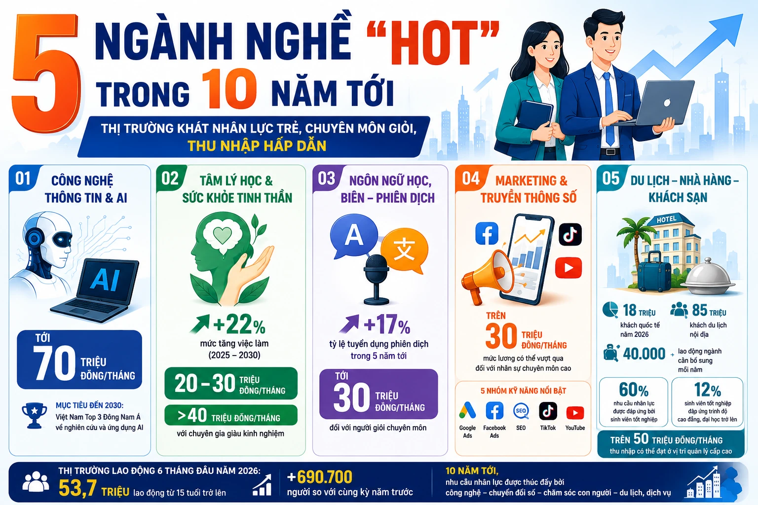[INFOGRAPHIC] 5 ngành nghề được dự báo hút nhân lực trong 10 năm tới