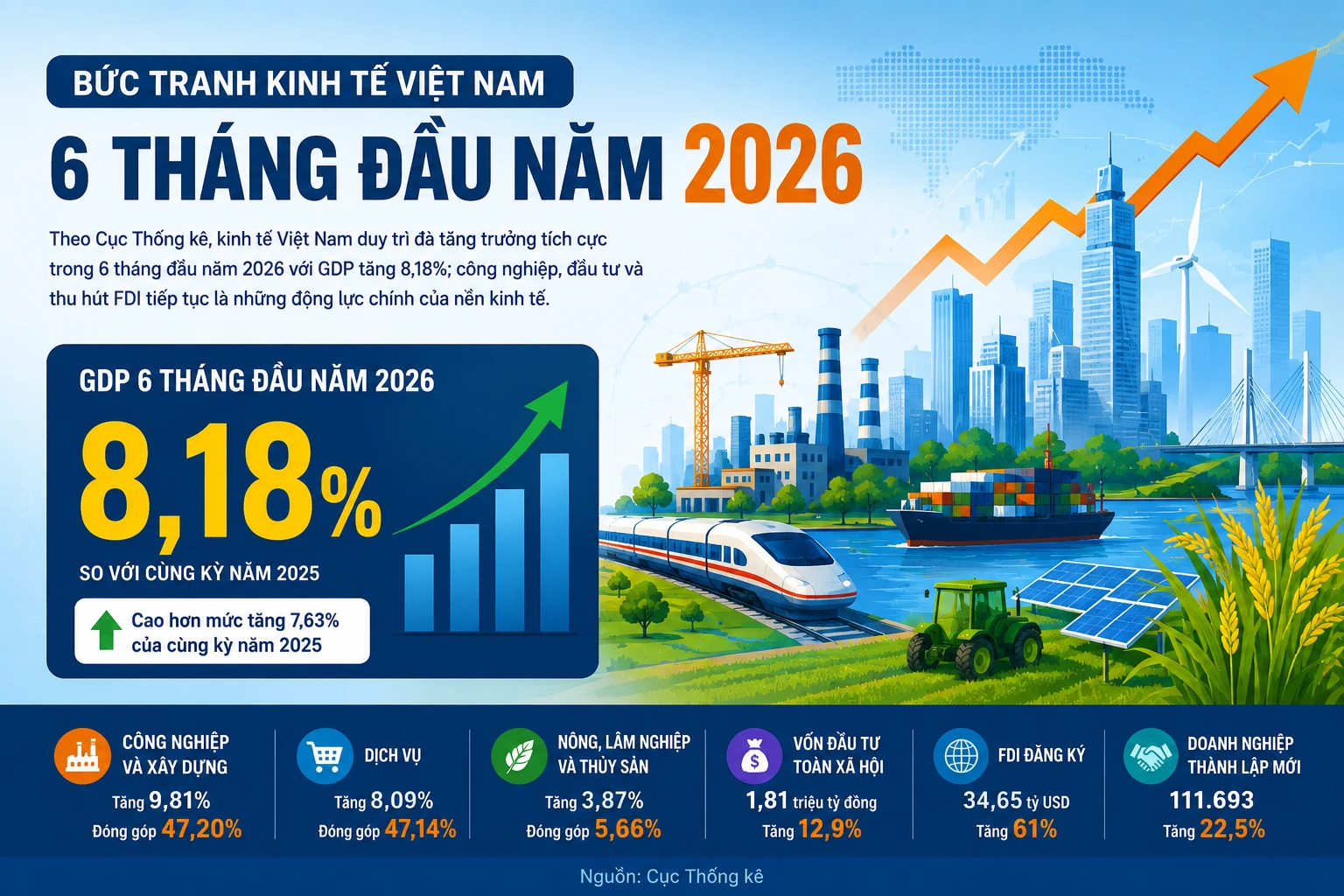 [INFOGRAPHI] Bức tranh kinh tế Việt Nam 6 tháng đầu năm 2026