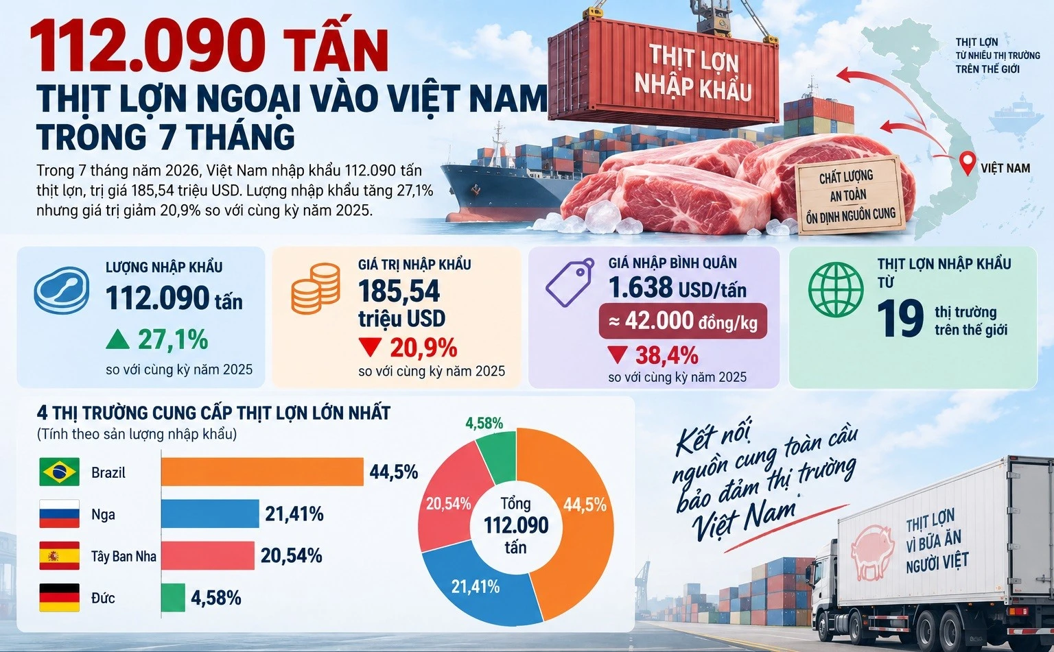 [INFOGRAPHIC] Thịt lợn ngoại vào Việt Nam tăng mạnh, giá nhập giảm sâu