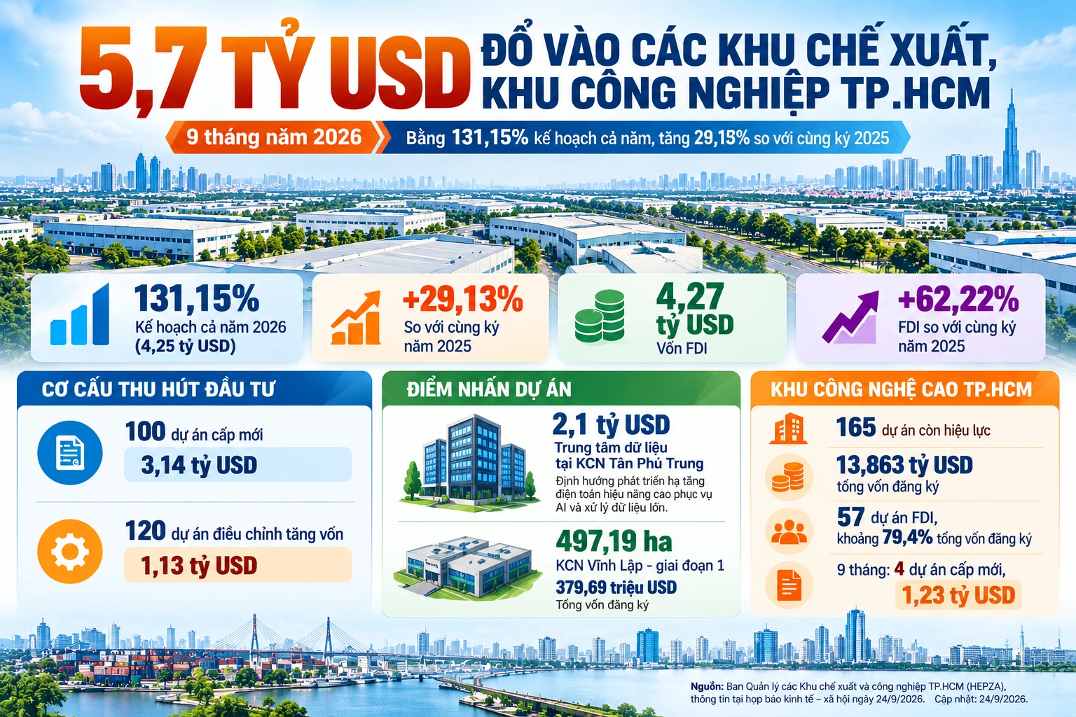 [INFOGRAPHIC] 5,7 tỷ USD vào các khu chế xuất, khu công nghiệp TP.HCM