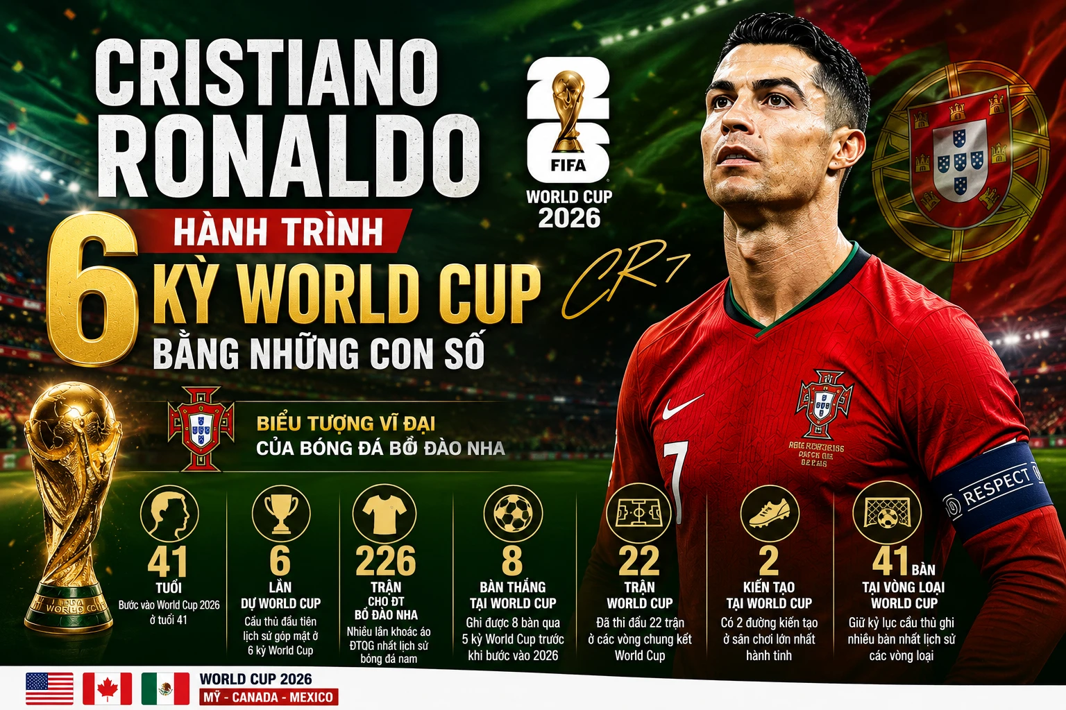 [INFOGRAPHIC] Cristiano Ronaldo và hành trình qua 6 kỳ World Cup